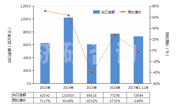 2013-2017年11月中國其他初級形狀的聚氯乙烯（未摻其他物質(zhì)）(HS39041090)出口總額及增速統(tǒng)計(jì)
